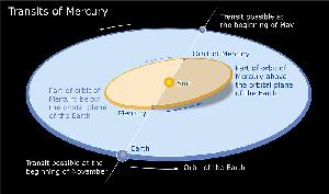 Orbits of Mercury and the Earth around the Sun