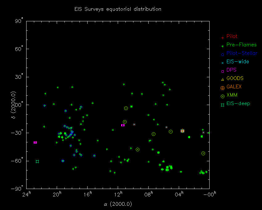 EIS Surveys Equatorial Distribution