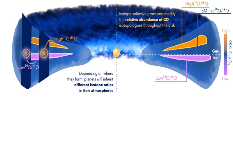 Fig 1: Right: effects of isotope-selective processes on the disk composition in the gas (top) and ice (bottom) phase. Left: depending on the forming planet’s location and the material (gas or ice) they accrete, the isotopologue ratios in their atmospheres may deviate from the ISM standard Fig 1: Right: effects of isotope-selective processes on the disk composition in the gas (top) and ice (bottom) phase. Left: depending on the forming planet’s location and the material (gas or ice) they accrete, the isotopologue ratios in their atmospheres may deviate from the ISM standard
