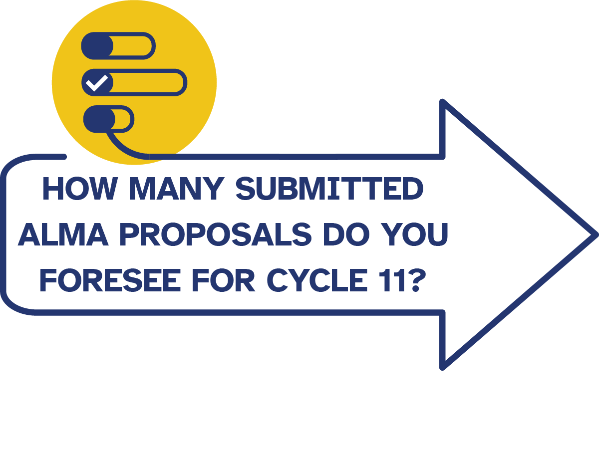 How many submitted ALMA proposals do you foresee for Cycle 11?