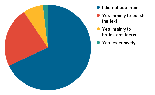Survey results
