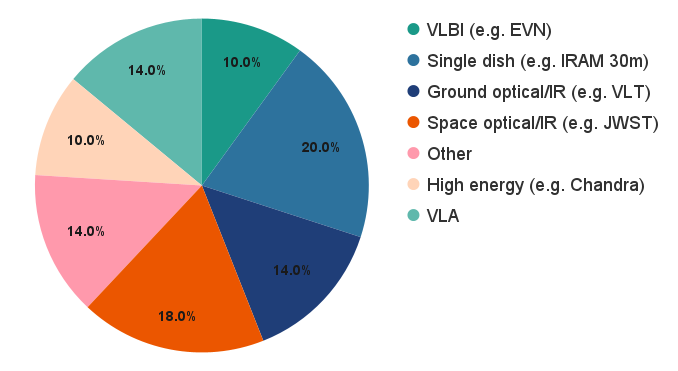 What telescope do you use most frequently, apart from ALMA?