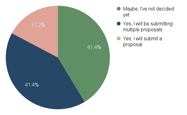Survey results
