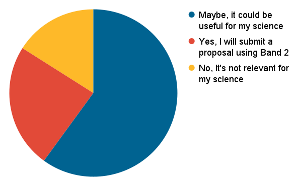 Survey results