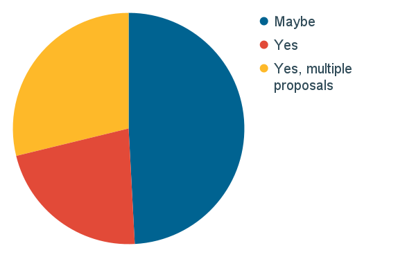 Survey results