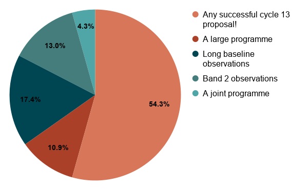Pie chart for responses to the question, What are you most wishing for in 2026?