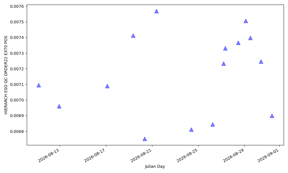 Position of order 22 in the blue detector (in pixels, blue edge) - 437nm Position of order 22 in the blue detector (in pixels, blue edge) - 437nm