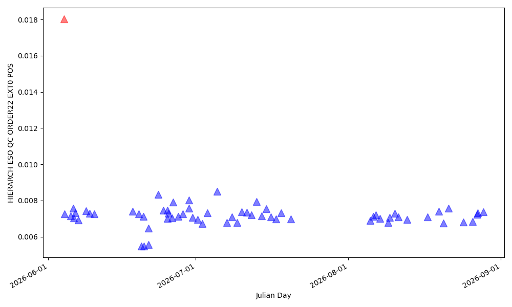 Position of order 22 in the blue detector (in pixels, blue edge) - 437nm Position of order 22 in the blue detector (in pixels, blue edge) - 437nm