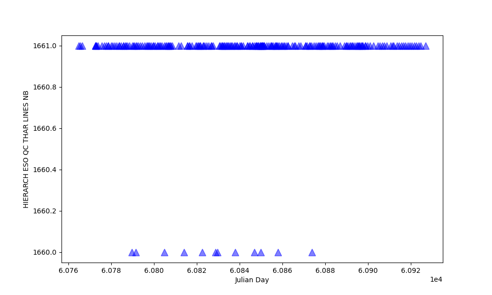 Number of Th lines used for wavelength solution