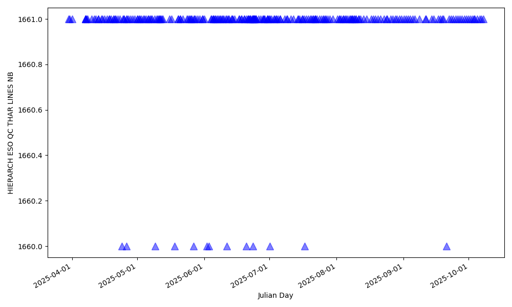 Number of Th lines used for wavelength solution