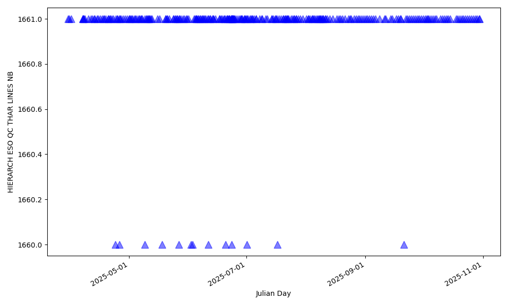 Number of Th lines used for wavelength solution