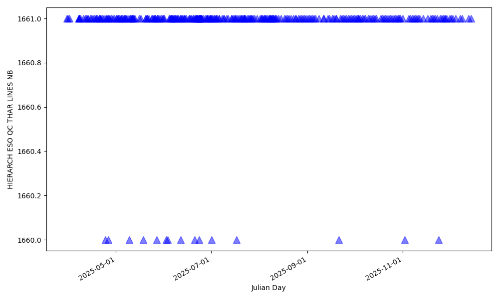 Number of Th lines used for wavelength solution