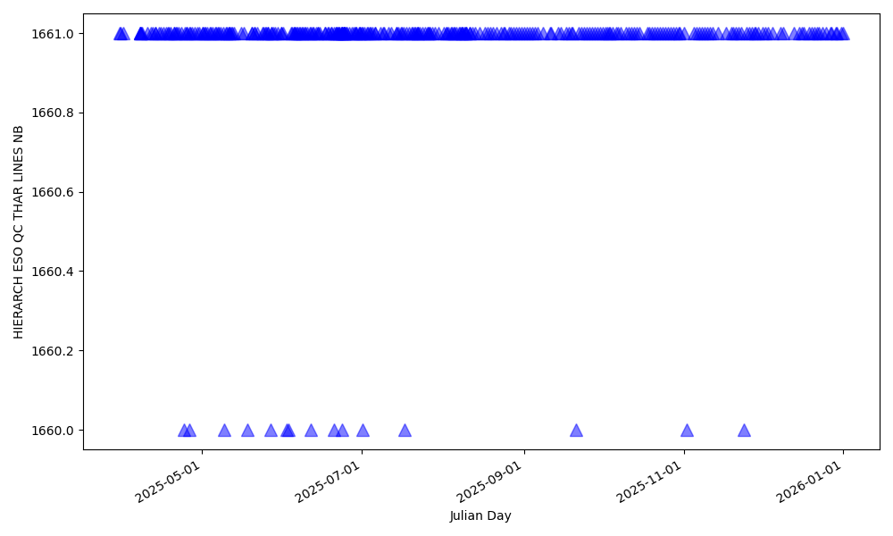 Number of Th lines used for wavelength solution