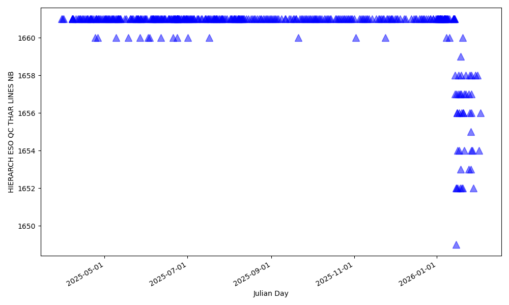 Number of Th lines used for wavelength solution