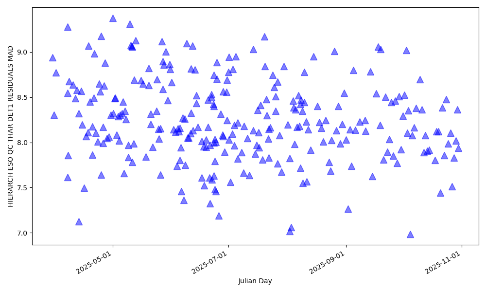 MAD of the wavelength solution fit in the red detector