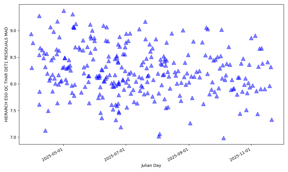 MAD of the wavelength solution fit in the red detector