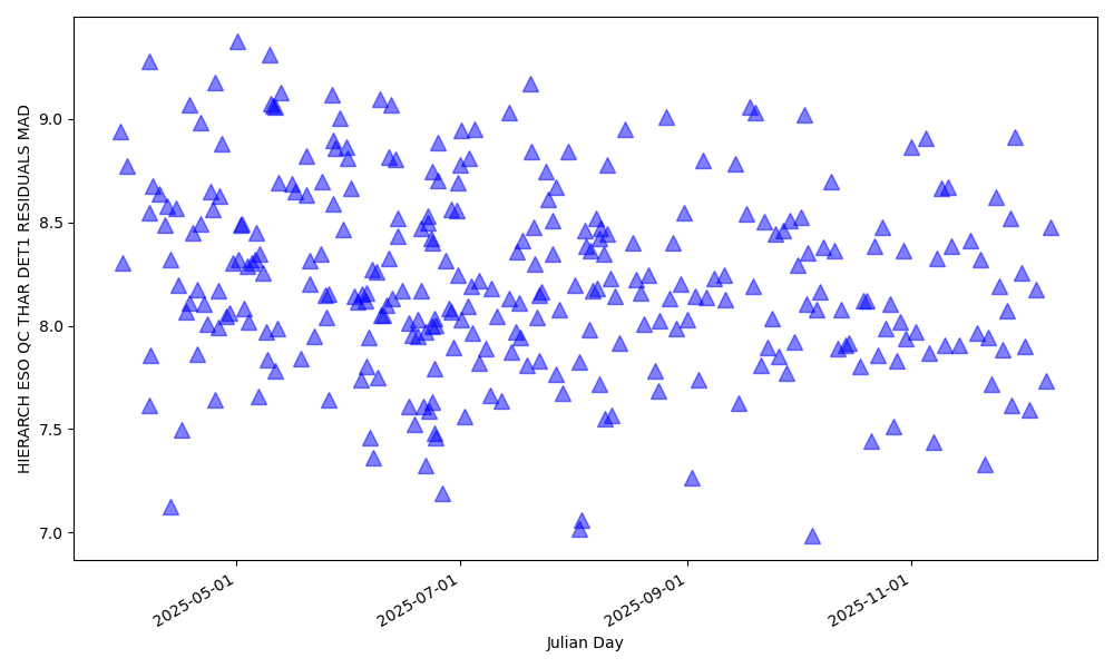 MAD of the wavelength solution fit in the red detector
