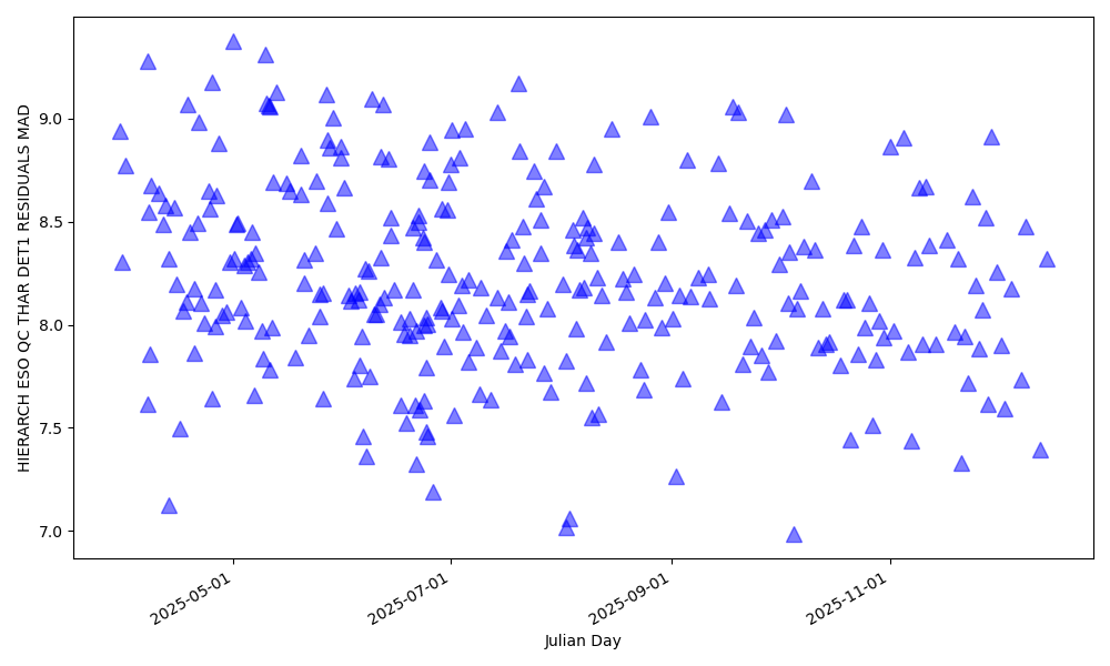 MAD of the wavelength solution fit in the red detector