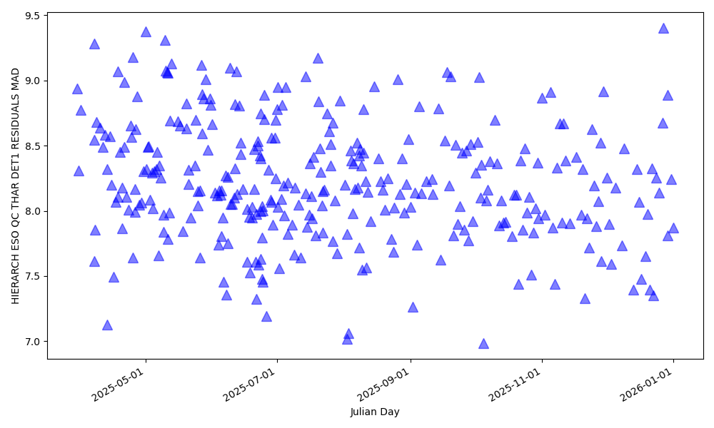 MAD of the wavelength solution fit in the red detector