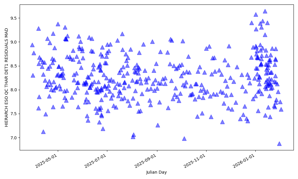 MAD of the wavelength solution fit in the red detector