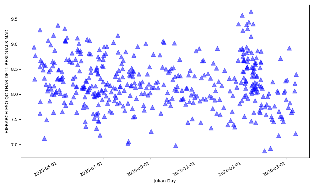 MAD of the wavelength solution fit in the red detector MAD of the wavelength solution fit in the red detector