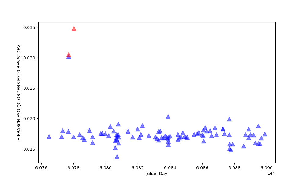STD of the position of order 3 in the blue detector (in pixels)