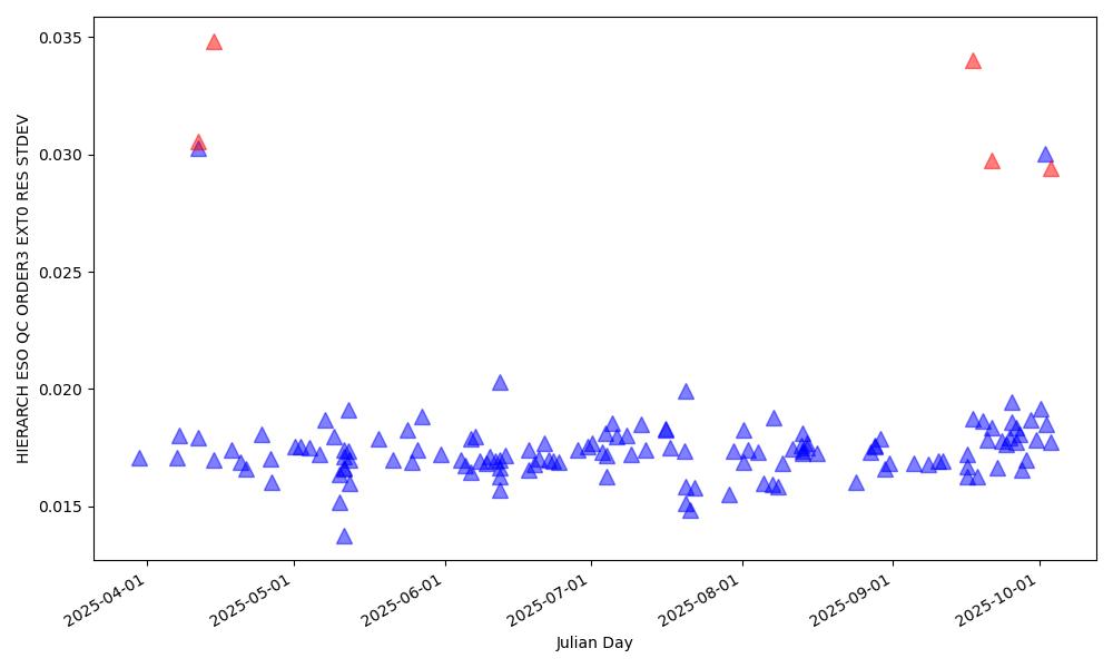 STD of the position of order 3 in the blue detector (in pixels)