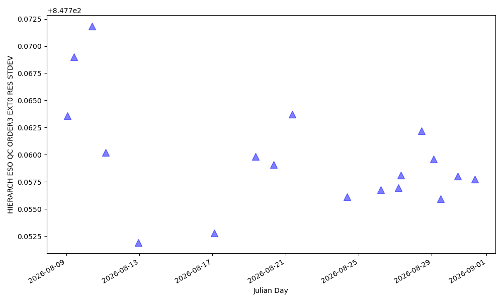 STD of the position of order 3 in the blue detector (in pixels) STD of the position of order 3 in the blue detector (in pixels)