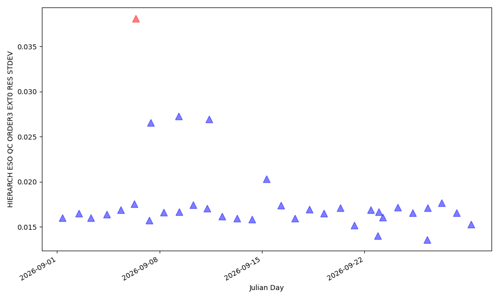 STD of the position of order 3 in the blue detector (in pixels) STD of the position of order 3 in the blue detector (in pixels)
