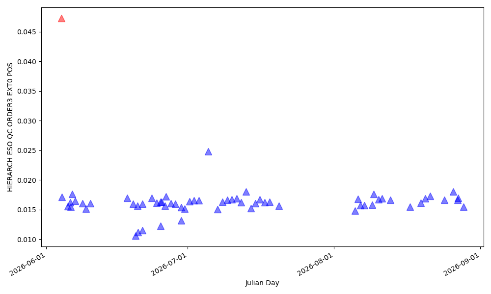 Position of order 3 in the blue detector (in pixels, blue edge) - 385nm Position of order 3 in the blue detector (in pixels, blue edge) - 385nm