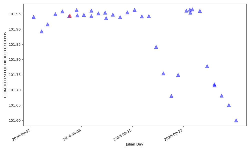 Position of order 3 in the blue detector (in pixels, blue edge) - 385nm Position of order 3 in the blue detector (in pixels, blue edge) - 385nm