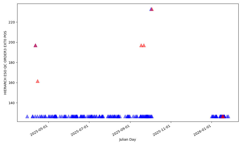 Position of order 3 in the blue detector (in pixels, blue edge) - 385nm Position of order 3 in the blue detector (in pixels, blue edge) - 385nm