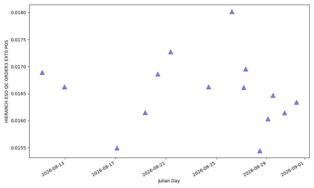 Position of order 3 in the blue detector (in pixels, blue edge) - 385nm Position of order 3 in the blue detector (in pixels, blue edge) - 385nm