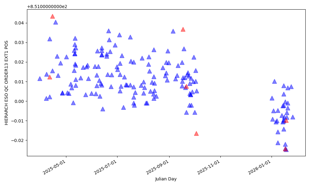 Position of order 13 in the red detector (in pixels, blue edge) - 600nm