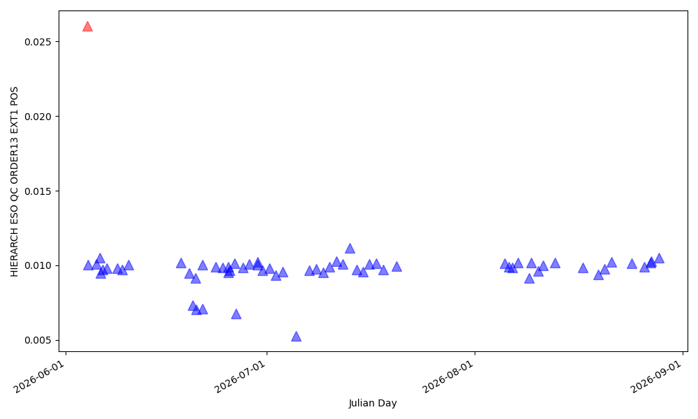 Position of order 13 in the red detector (in pixels, blue edge) - 600nm Position of order 13 in the red detector (in pixels, blue edge) - 600nm