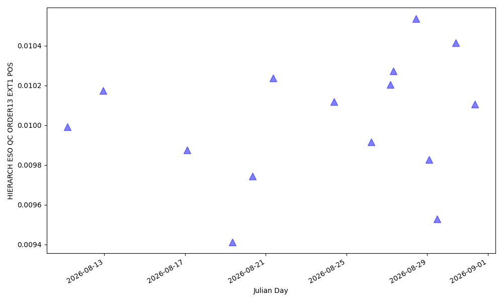 Position of order 13 in the red detector (in pixels, blue edge) - 600nm Position of order 13 in the red detector (in pixels, blue edge) - 600nm