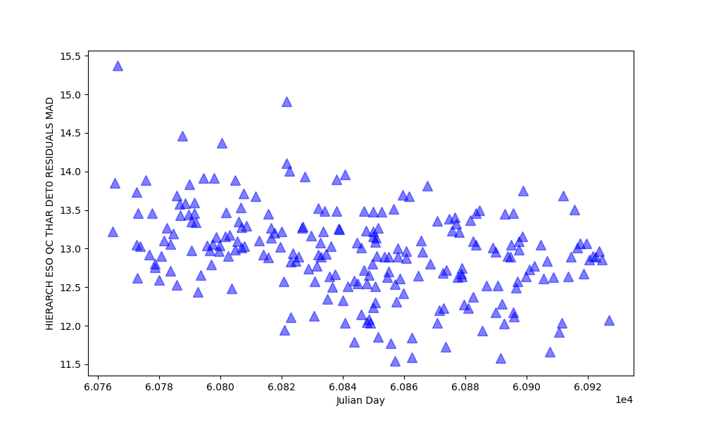 MAD of the wavelength solution fit in the blue detector