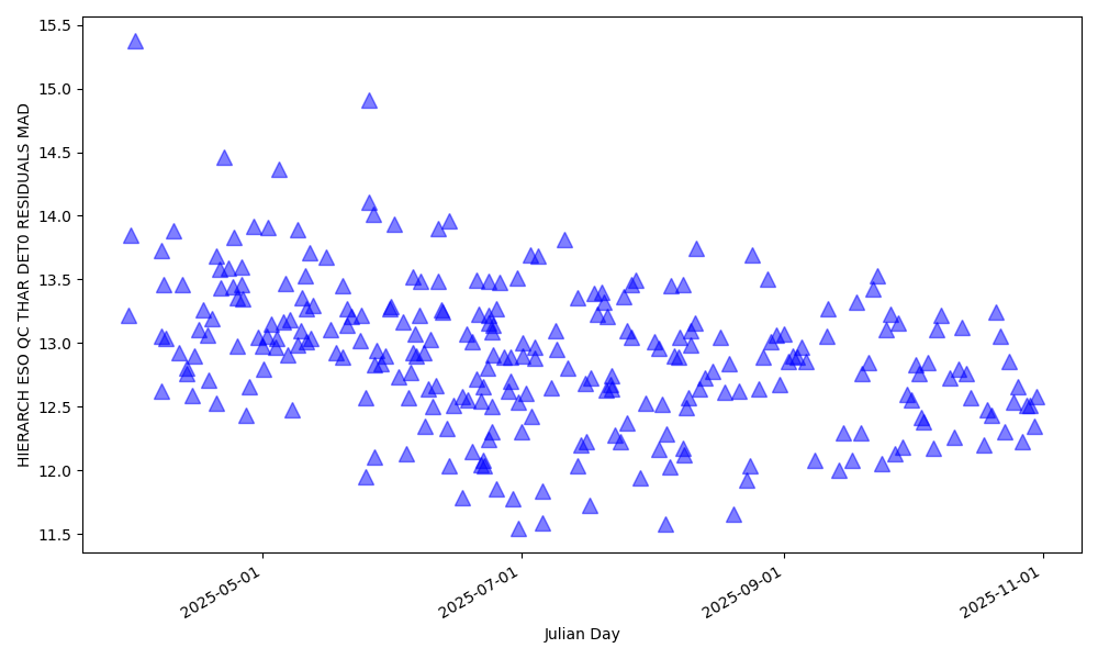 MAD of the wavelength solution fit in the blue detector