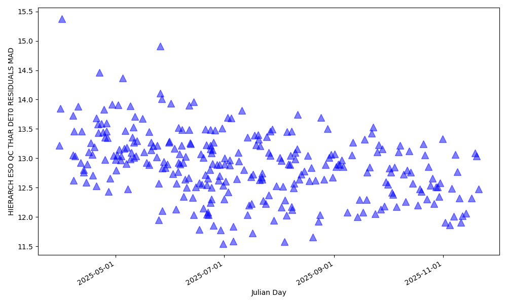 MAD of the wavelength solution fit in the blue detector