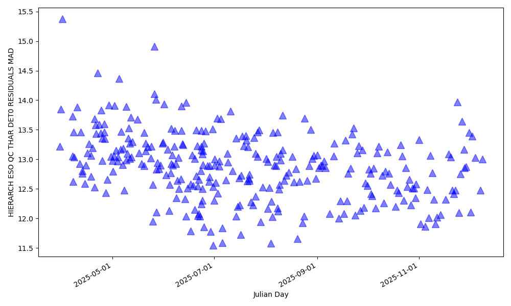 MAD of the wavelength solution fit in the blue detector