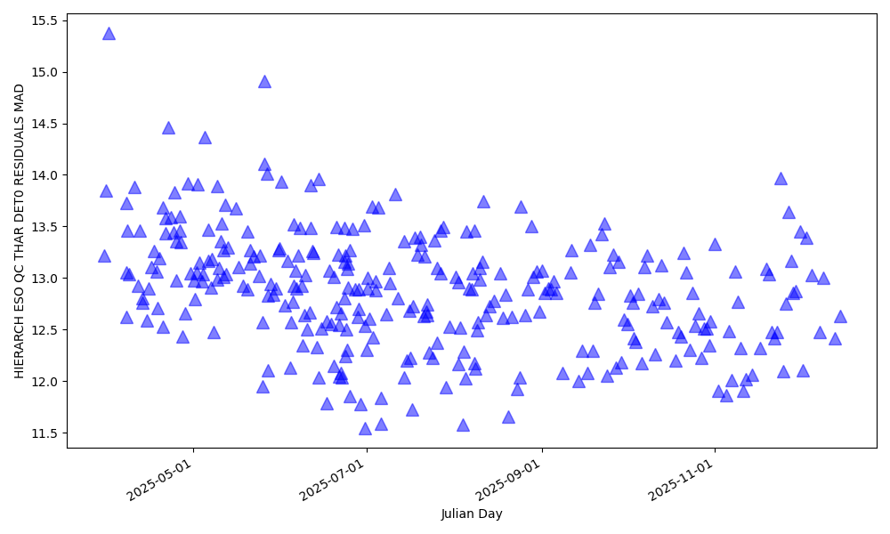 MAD of the wavelength solution fit in the blue detector