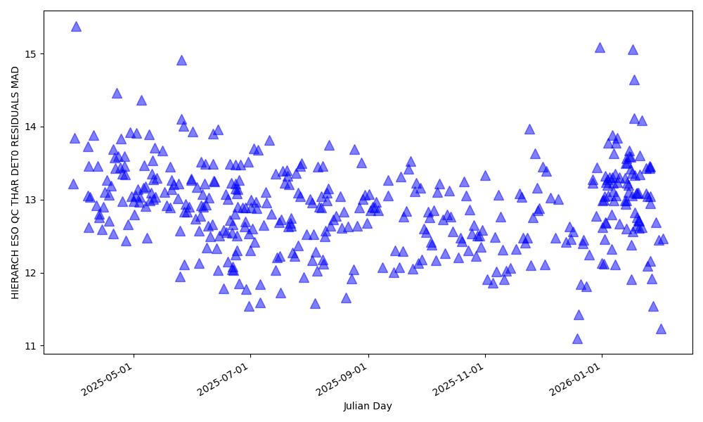 MAD of the wavelength solution fit in the blue detector