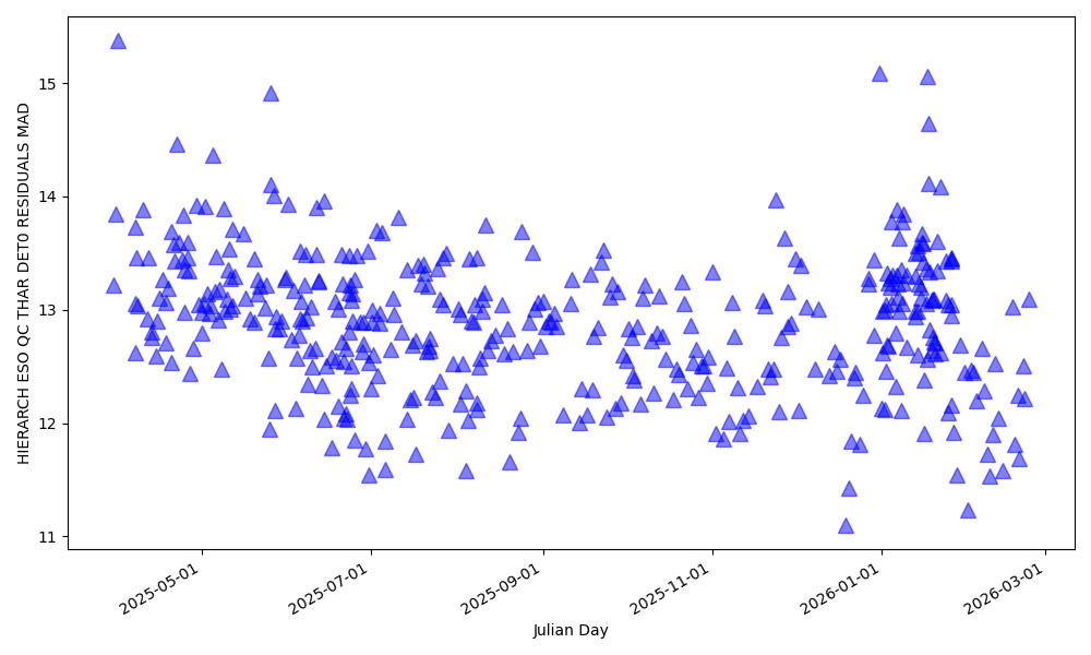 MAD of the wavelength solution fit in the blue detector MAD of the wavelength solution fit in the blue detector