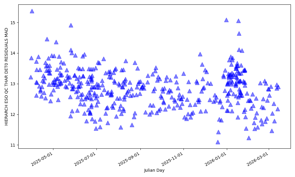 MAD of the wavelength solution fit in the blue detector MAD of the wavelength solution fit in the blue detector