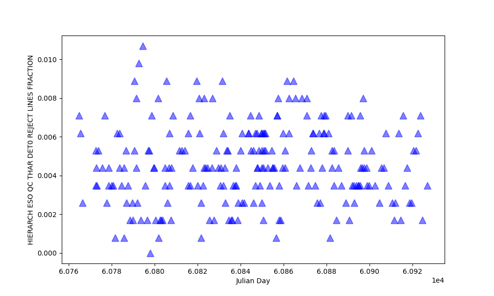 Fraction of lines rejected for wavelength solution computation in the blue detector