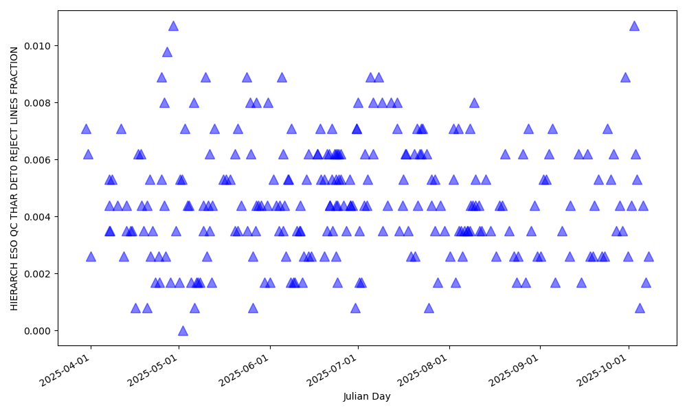 Fraction of lines rejected for wavelength solution computation in the blue detector