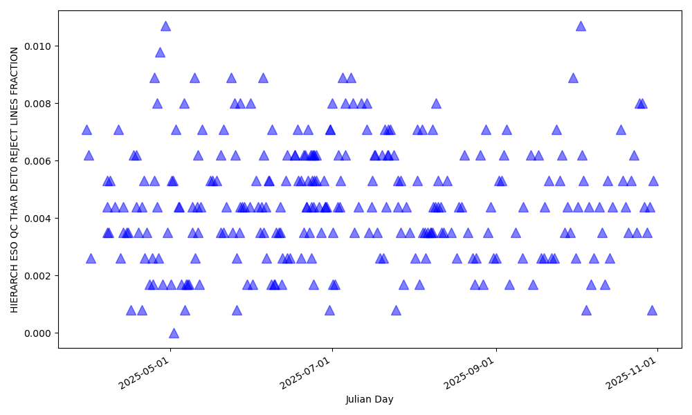 Fraction of lines rejected for wavelength solution computation in the blue detector