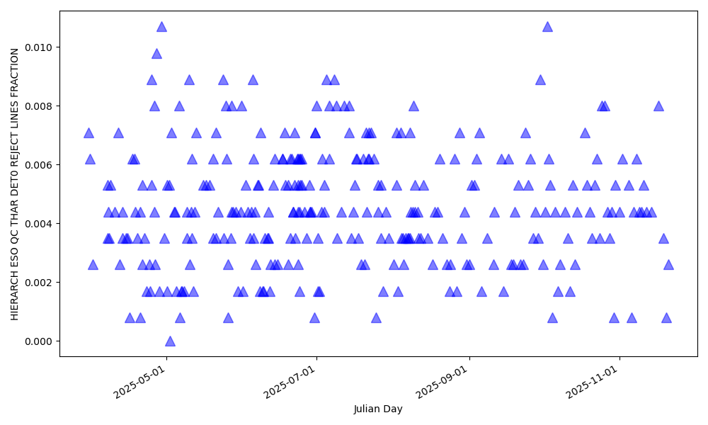 Fraction of lines rejected for wavelength solution computation in the blue detector