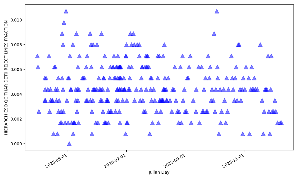 Fraction of lines rejected for wavelength solution computation in the blue detector