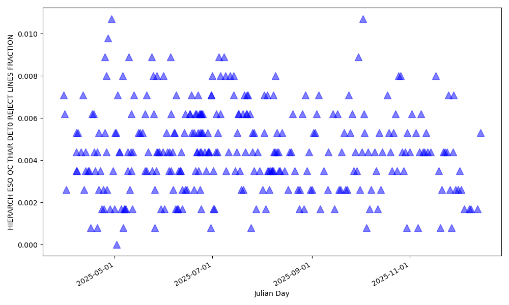 Fraction of lines rejected for wavelength solution computation in the blue detector